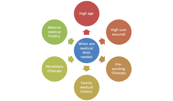 term insurance medical tests